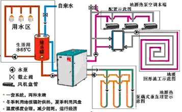 地源热泵三位一体机（三联供）与两位一体（两联供）哪个好？