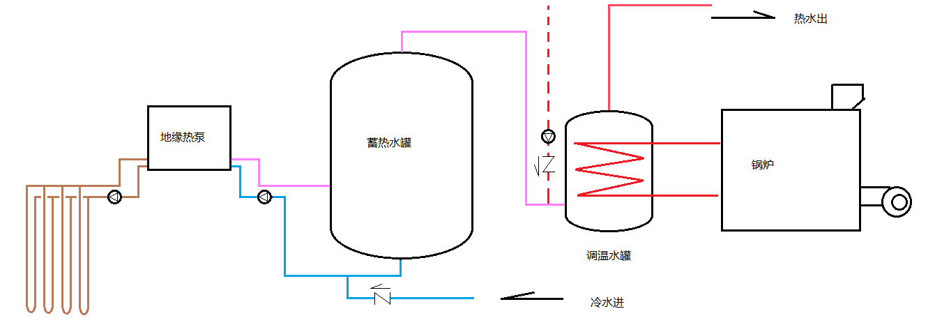 利用温度控制锅炉何时启停才能够让地源热泵达到节能的效果？