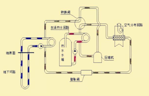 地源热泵三分之定律如何发展？