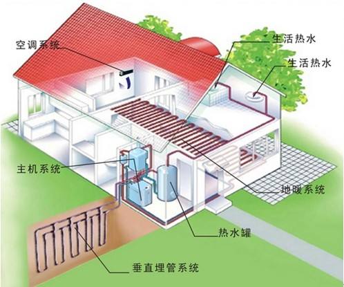 家用地源热泵和空调及中央空调哪个更划算？