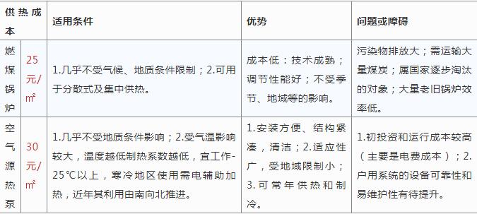 空气源热泵采暖与烧煤供暖哪个好？