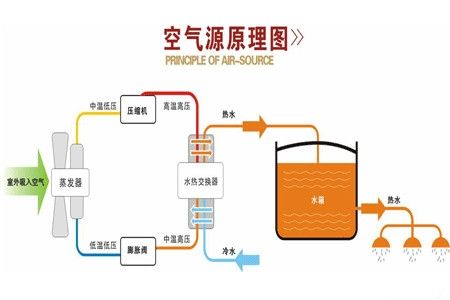什么是空气源热泵？空气源热泵采暖原理分析