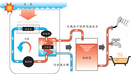 空气能热泵夏季使用效果怎么样？