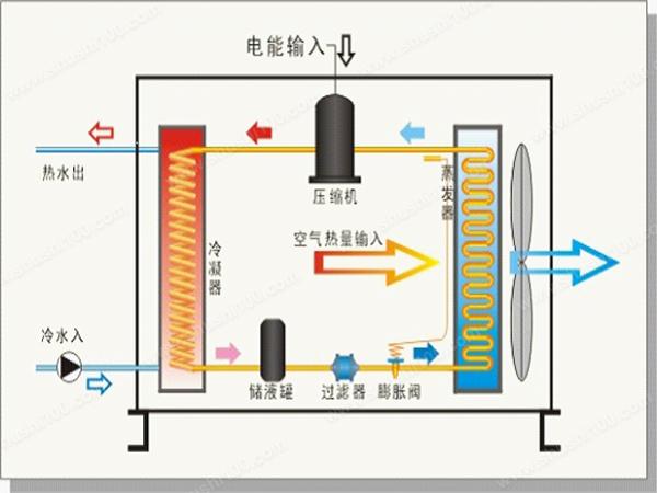 空气能热泵在花卉大棚中采暖怎么样？