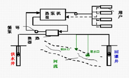 污水源热泵如何进化城市污水？