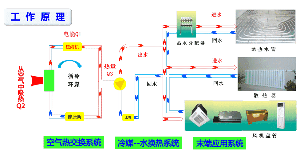 空气能热泵和空调的区别有哪些？