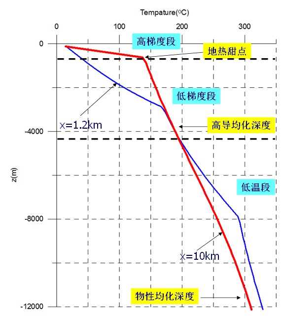 地热能低温是怎么回事？